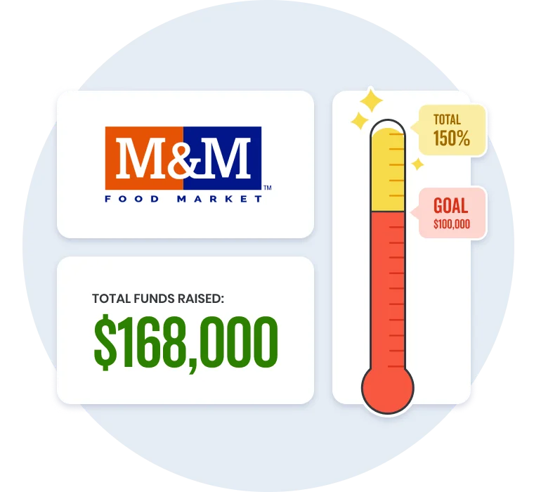 M&M Food Market raised $168,000 for BGC Club Day, exceeding the $100,000 goal.
